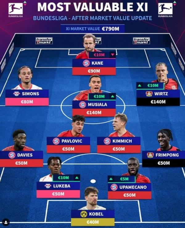 德轉(zhuǎn)列德甲最貴陣：穆西亞拉領(lǐng)銜拜仁6將，維爾茨、西蒙斯在列